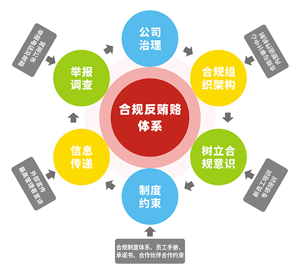 合規(guī)反賄賂體系.jpg 合規(guī)反賄賂體系.jpg